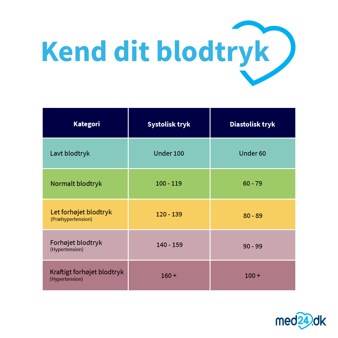 Guide Til Blodtryk | Hvad Er Et Normalt Blodtryk